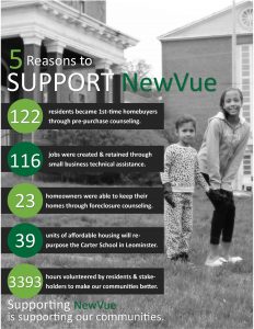 5 Reasons to Support NewVue. 122 residents became 1st-time homebuyers through pre-purchase counseling. 116 jobs were created and retained through small business technical assistance. 23 homeowners were able to keep their homes through foreclosure counseling. 39 units of affordable housing will re-purpose the Carter School in Leominster. 3,393 hours volunteered by residents and stakeholders to make our communities better.. Supporting NewVue is supporting our communities.